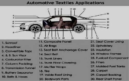 Automotive Parts