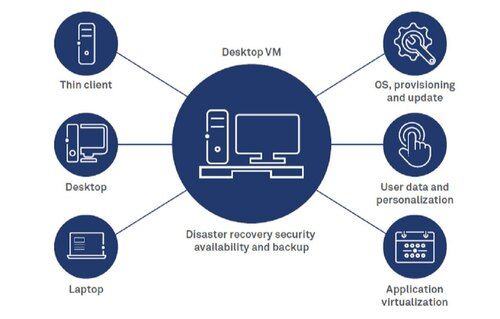 Desktop Virtualization Service - 5 Days Offline Access | Simplified Remote Work, Enhanced Security, Scalable Solutions, Effortless Management