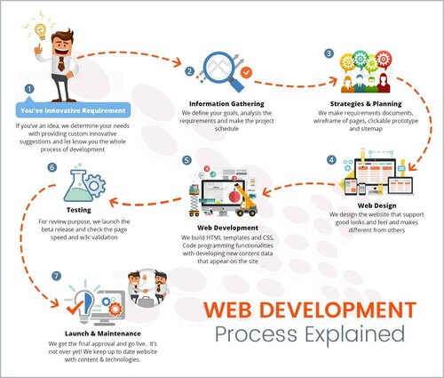 Development Services Provider