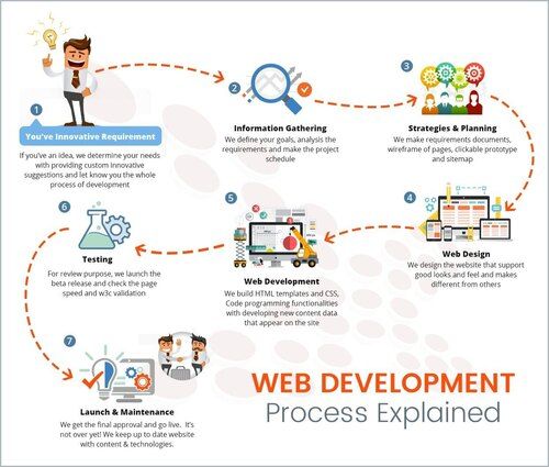 Website Development Services Provider By TECH GURU IT SOLUTIONS