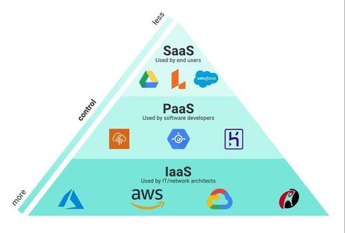 Cloud Computing Service