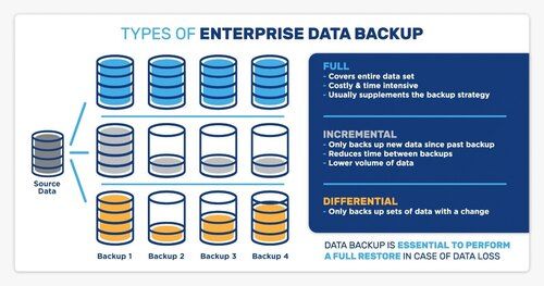 Data Backup And Archiving Services