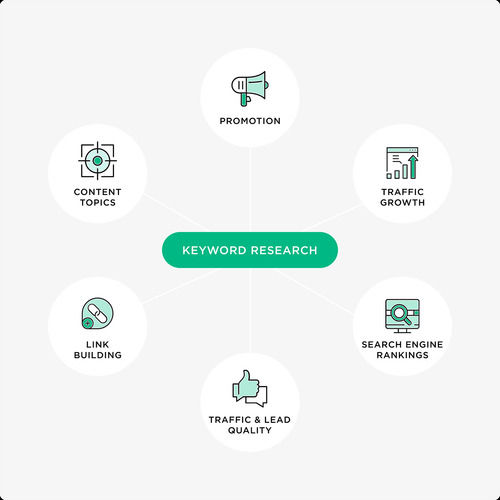 Keyword Marketing Research By TECH GURU IT SOLUTIONS