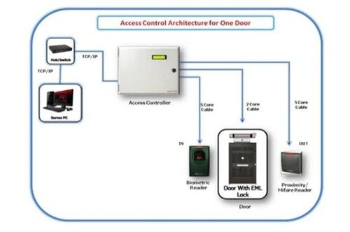 Multi Door Access Control System