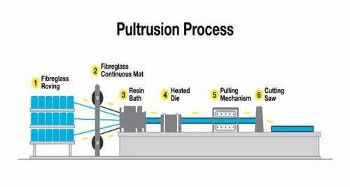 Hydraulic Pultrusion Machine - Color: Yes