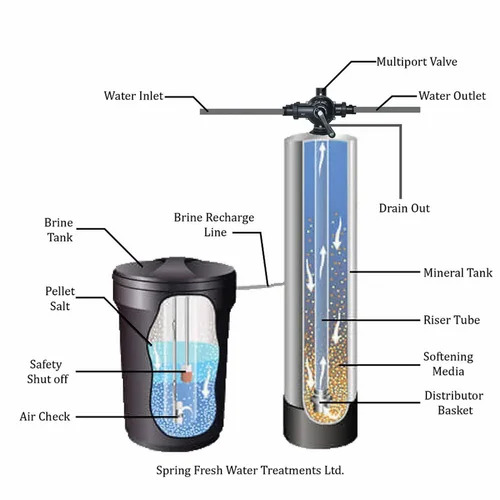 Water Softener