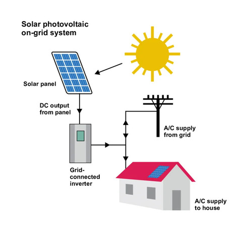 On Grid Solar Inverter - Application: Commercial