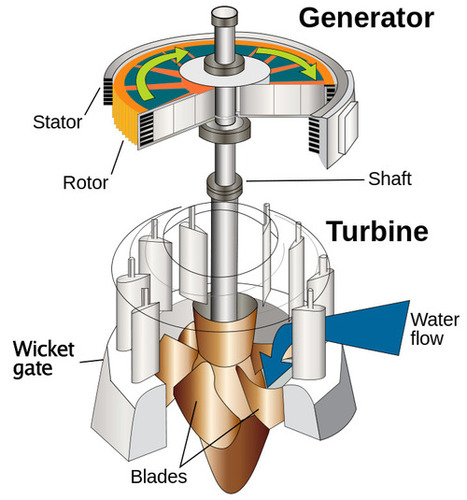 Steam-Gas-Hydro Generators