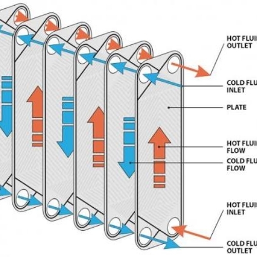 Heat Exchange