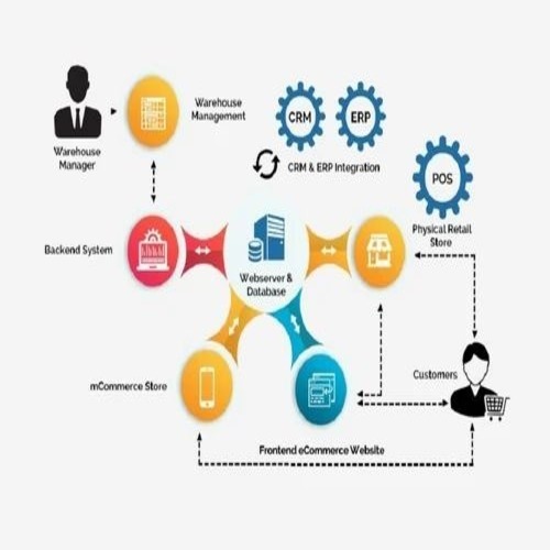 Retail Erp Software