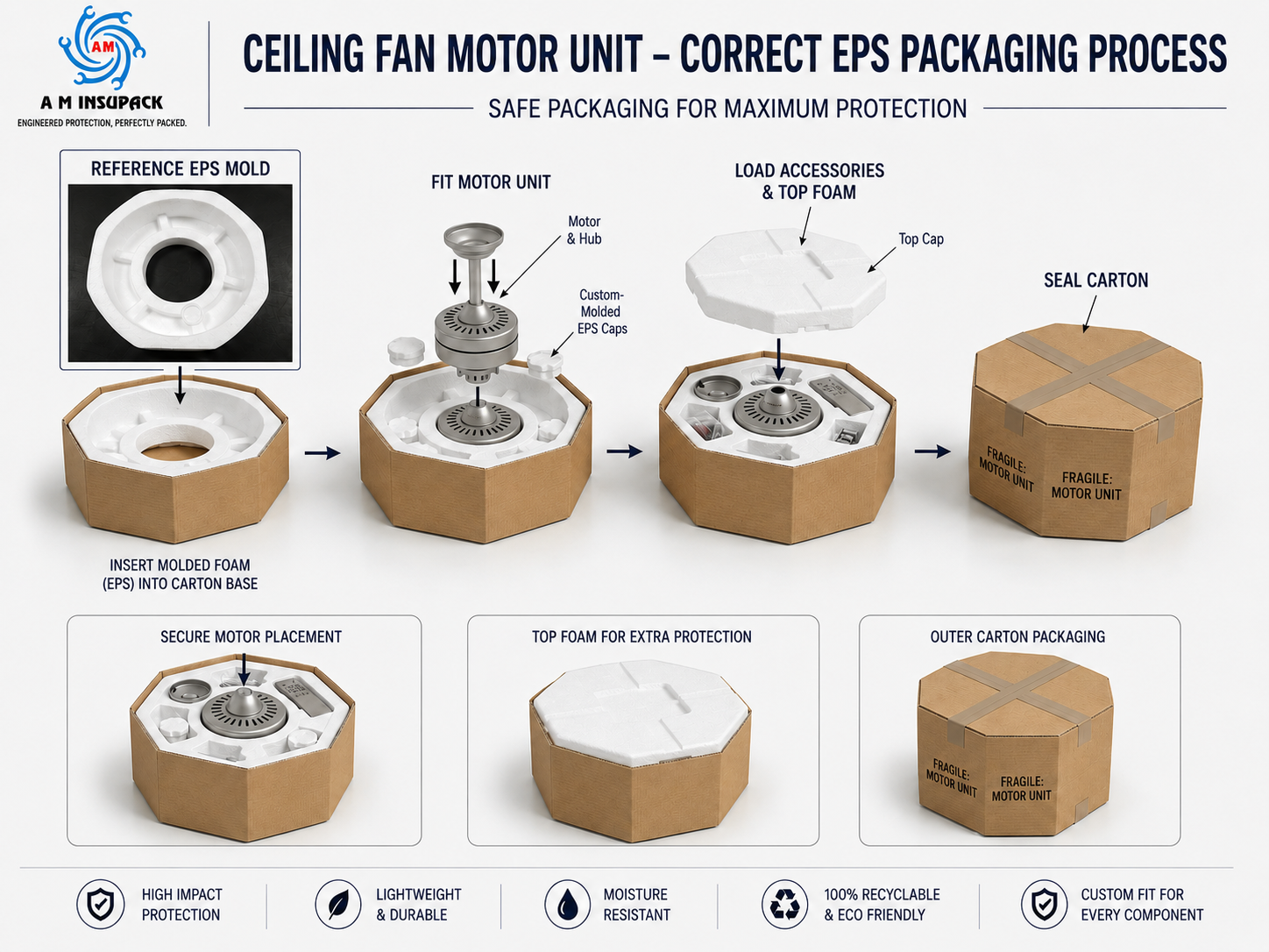 Thermocol Packaging For Ceiling Fan
