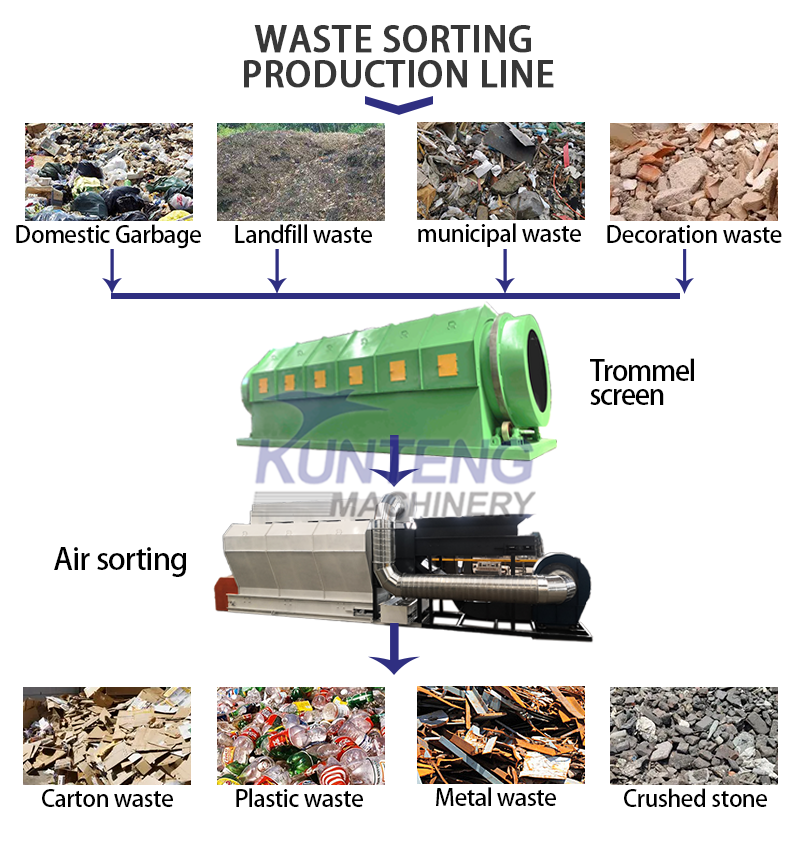 Mini City Domestic Waste Treatment Recycling Plant Suppliers Epc - Automatic Grade: Automatic