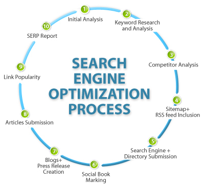 SEO OPTIMIZATION SERVICES By Reliable Conversion Technologies