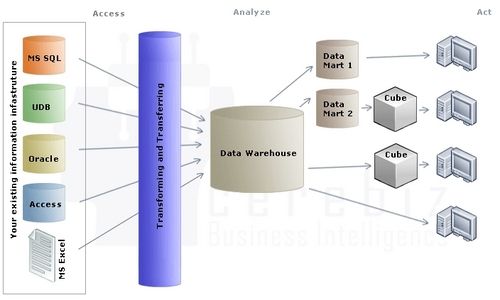 Data Conversion and Data Warehousing Solutions By Reliable Conversion Technologies