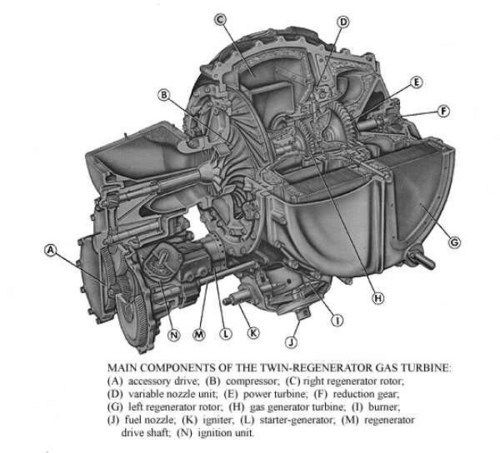 Generator Gas Turbine