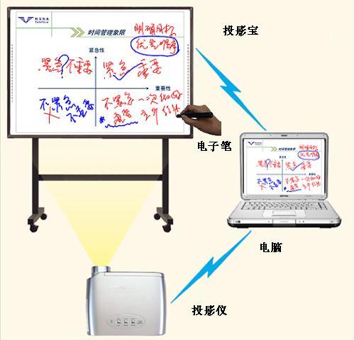 Electromagnetic Whiteboards