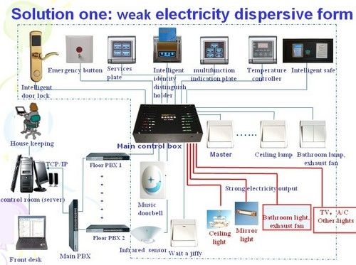 Hotel Intelligent Control System