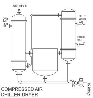 Compressed Air Chiller Dryer