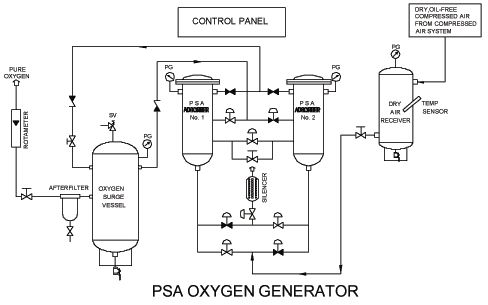 PSA OXYGEN GENERATOR