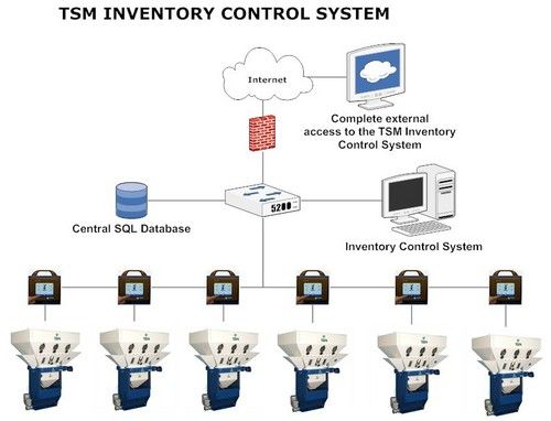 Automatic Inventory Control System