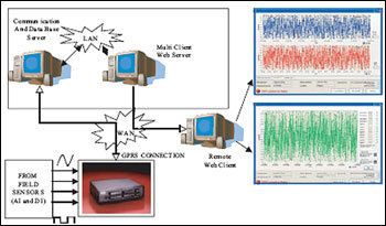 Capture Remote Monitoring System