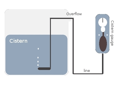 Top Quality Cistern Gauges Application: Water Engineering