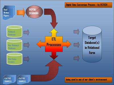 Data Conversion Process