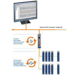 Distributed Measurement & Control System (E-Series)