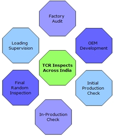 Third Party Inspection and Quality Assurance Services By TCR ENGINEERING SERVICES PVT. LTD.
