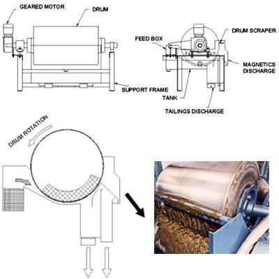 magnetic drum separator