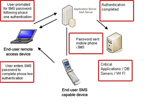 Multifactor Authentication Software