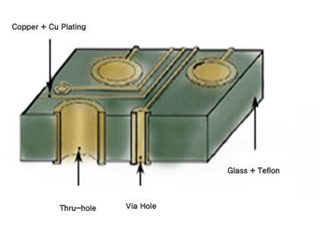 PTFE P.C.B.