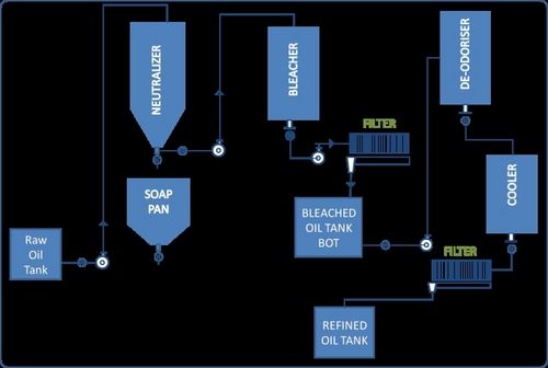 Edible Oil Refinery Plant 