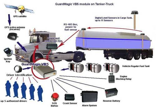 Road Fuel Tanker Monitoring (remote monitoring by GSM/GPRS)