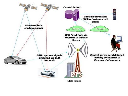 GPS Based Vehicle Tracking Software