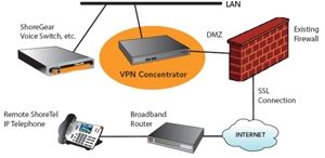 Security And VPN Based Solution Design And Implementation