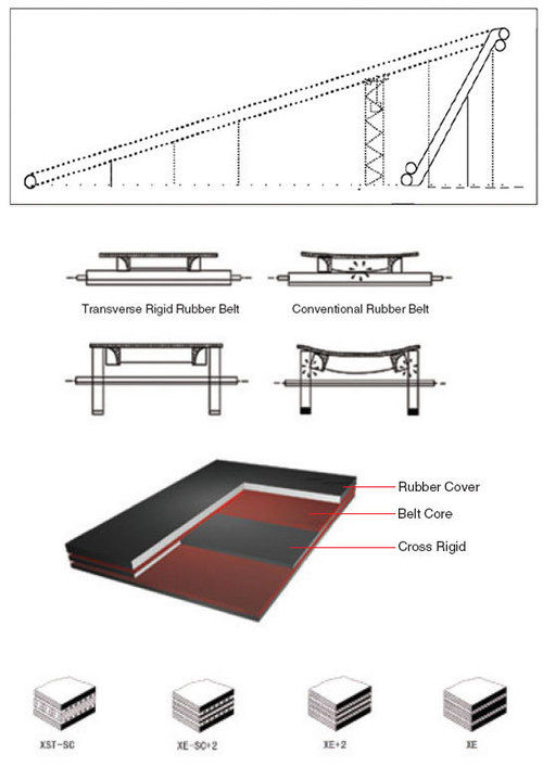 Sidewall Conveyor Belt - Industrial Grade Elevated Material Handling System | Space-Efficient, High Capacity, Low Maintenance, No Transfer Points