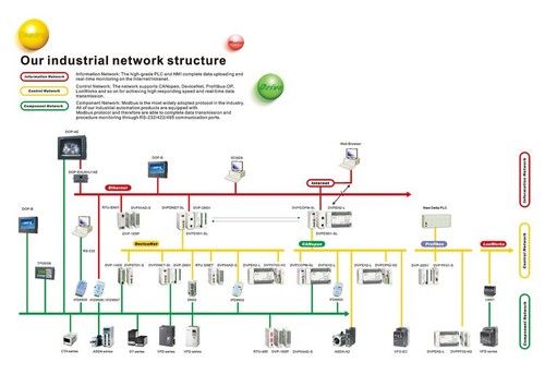 Industrial Automation Products