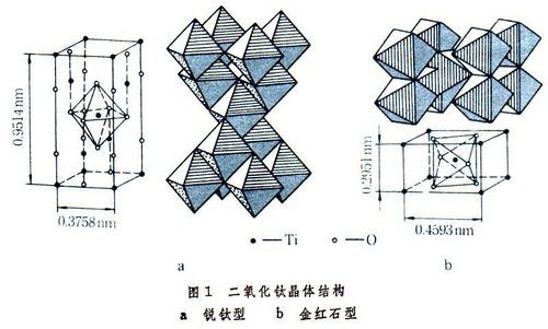 Titanium Dioxide Rutile & Anatase