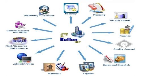 Erp-Enterprise Resource Planning Software