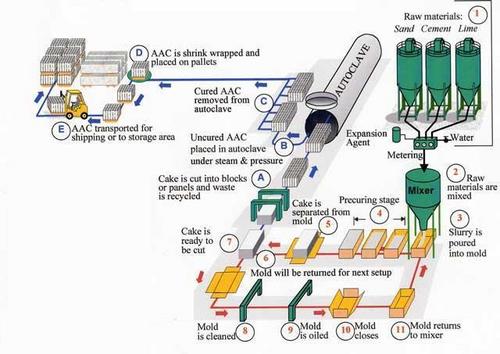 Aerated Autoclave Concrete Plant - 50,000 to 350,000m3 Annual Capacity | Complete Set with Specialized and Universal Equipment, Technical Instruction, Custom Design Solutions