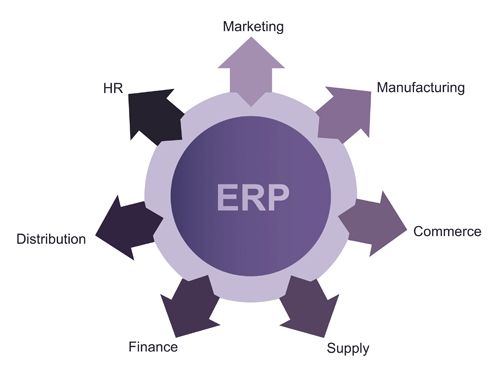 Erp/Crm Development Software