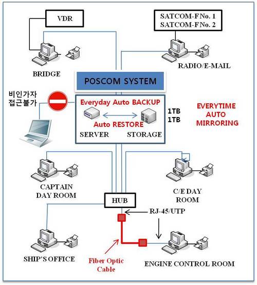 Poscom (Auto Backup System)