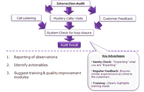 Mystery Shopping Interaction Audit By RAG Scores