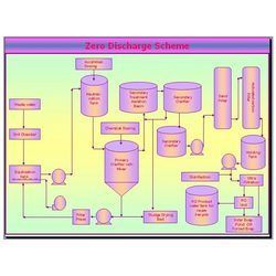 Sewage Treatment Plants