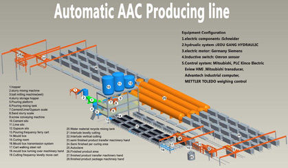 AAC Production Line