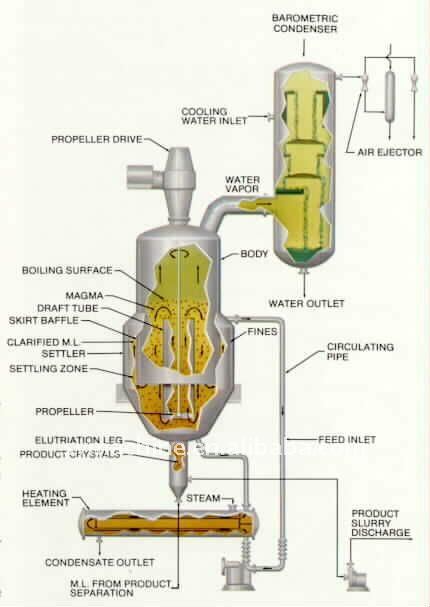 Dtb Crystallizer