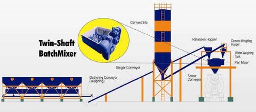 Inline Bin Type Concrete Batching Plant