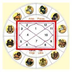 Online Vedic Horoscope Services