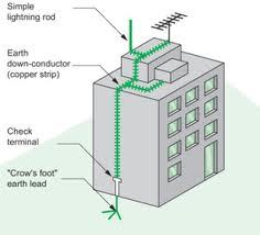 Grounding And Lightning Protection System Work Services Purity(%): 99%